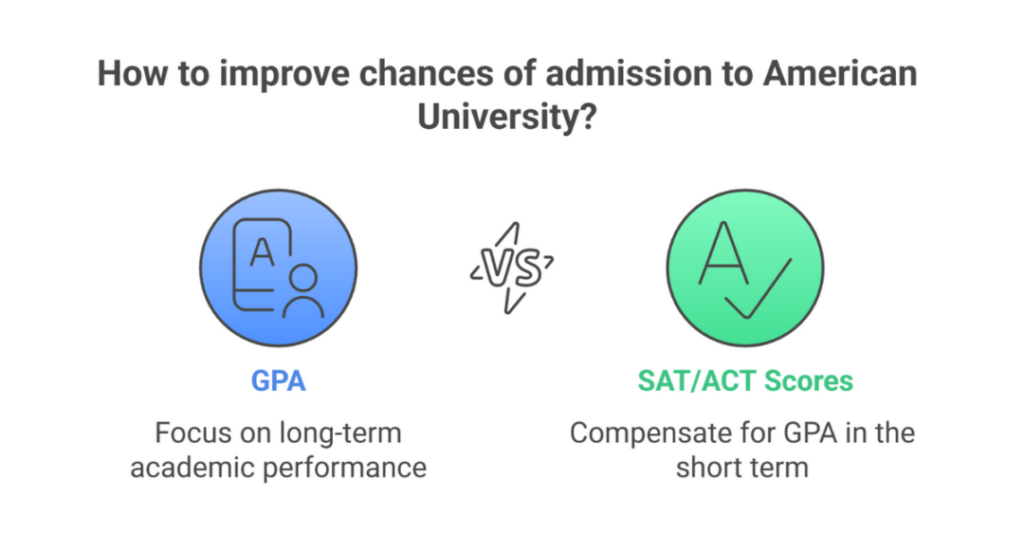 gpa to get into american university 2