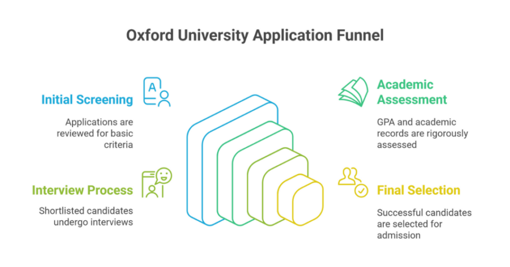 What is the Best GPA to Get into Oxford University in 2024 - 2025 (Acceptance Rate to Oxford as an Indian Student)? 1 gpa to get into oxford 1