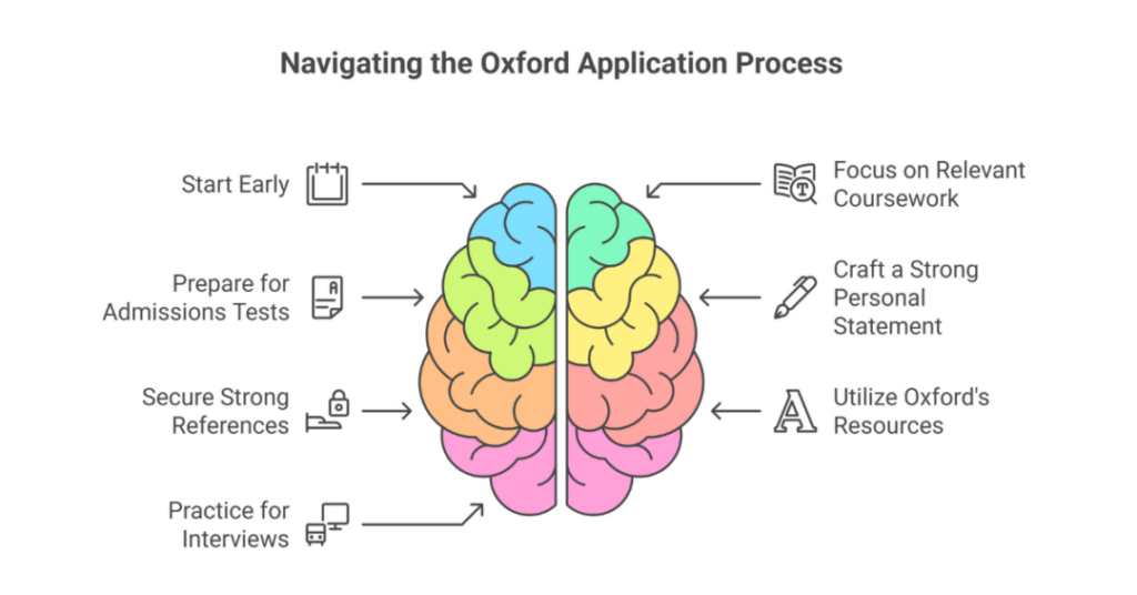 What is the Best GPA to Get into Oxford University in 2024 - 2025 (Acceptance Rate to Oxford as an Indian Student)? 5 gpa to get into oxford 5