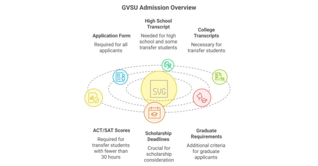 Grand Valley State University GPA and other Admission Requirements for Indian Students 1 grand valley state university gpa
