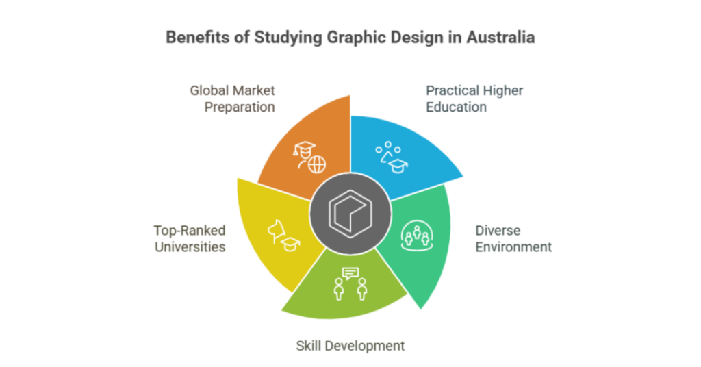 Best Graphic Design University in Australia for Indian Students 1 graphic design university in australia