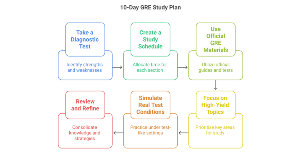 The Best GRE 10 Day Study Plan for Indian Students 2 gre 10 day study plan 2