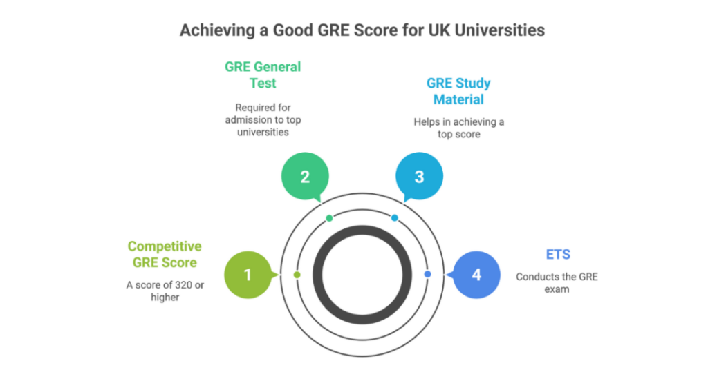 List of GRE Accepting Universities in The UK - Minimum Required GRE Score 2 gre accepting universities in uk