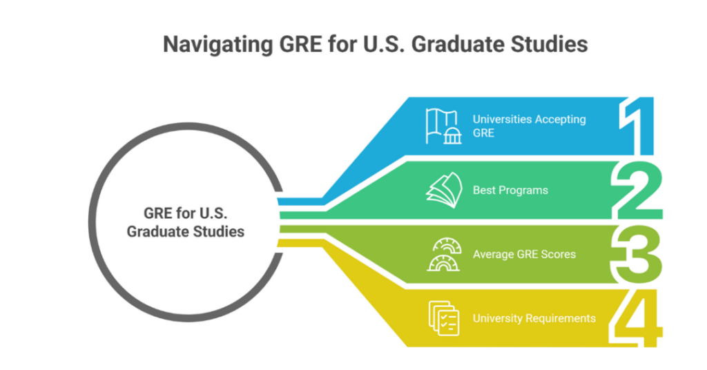 GRE Accepting Universities in USA: 10 Best US Universities and Colleges Accepting GRE Scores for MS for Indian Students 1 gre accepting universities in usa 1