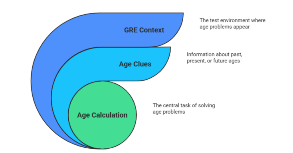 What Are GRE Age And GRE Math Word Problem Questions? 1 gre age problems