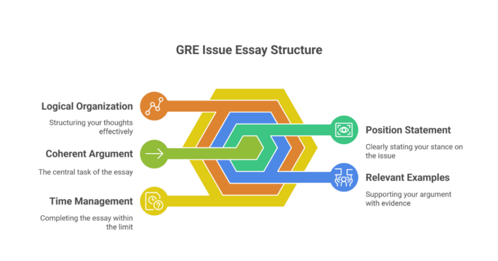 gre awa topics