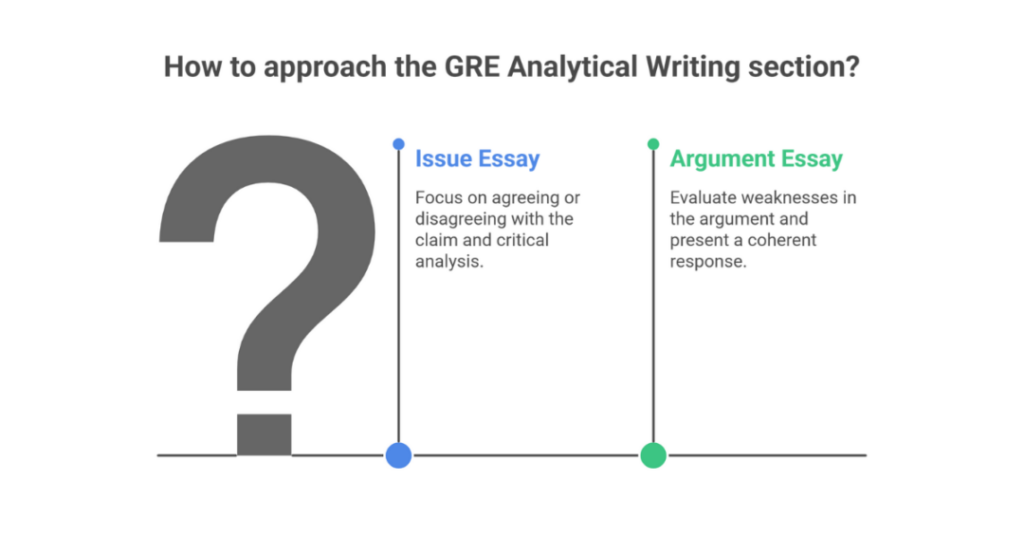 gre awa topics