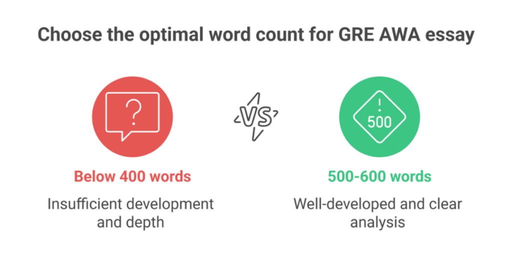 GRE AWA Word Limit: 6 Best Tips for GRE Essay for Analytical Writing Task for Indian Students 2 gre awa word limit 2