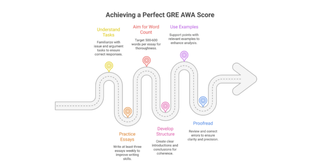 GRE AWA Word Limit: 6 Best Tips for GRE Essay for Analytical Writing Task for Indian Students 3 gre awa word limit 3