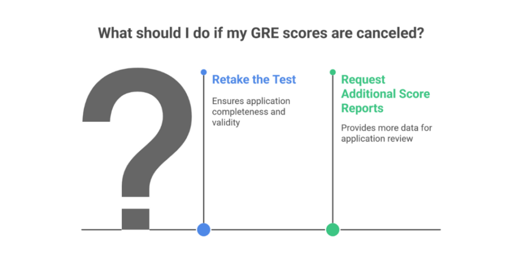 Can We Cancel The GRE Score (GRE Cancel Score)? 3 gre cancel score