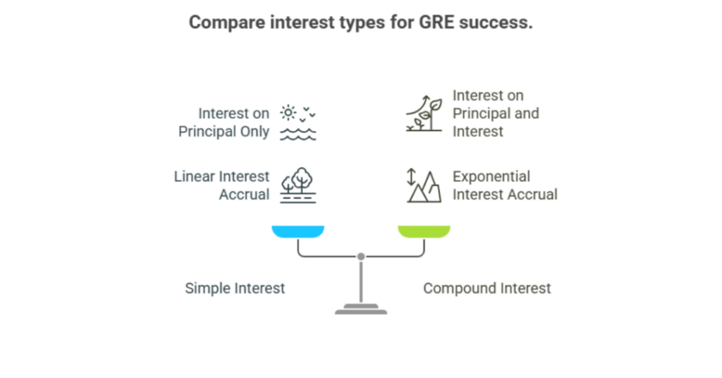 What Is GRE Math Simple and Compound Interest (GRE Compound Interest)? 1 gre compound interest