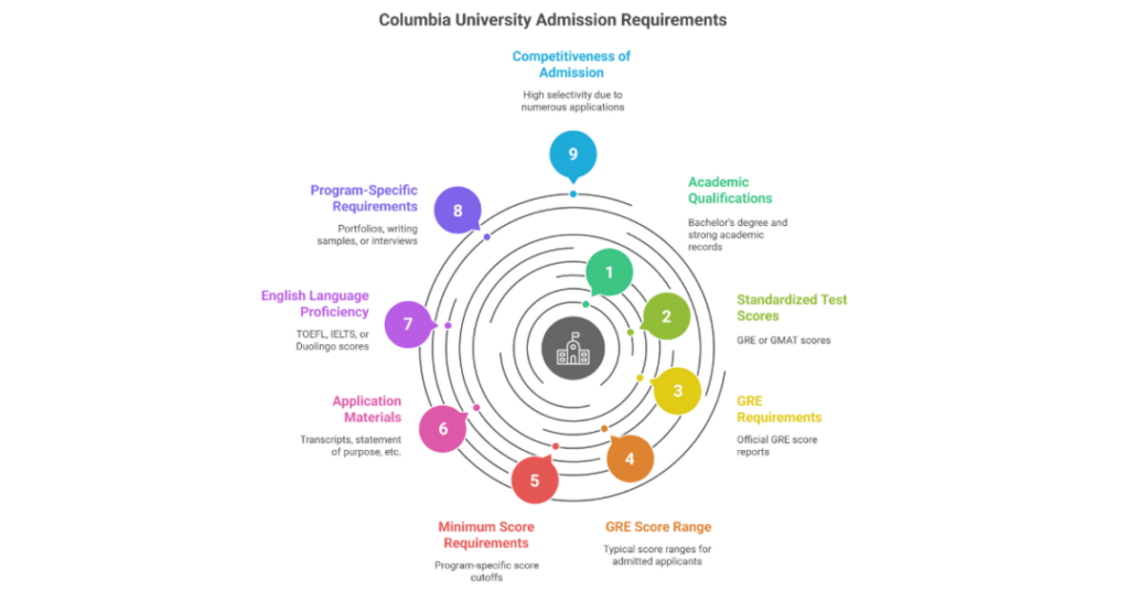 gre cut off for columbia university