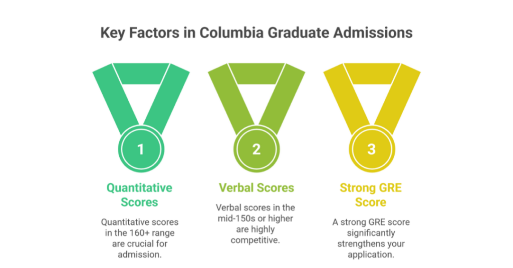 gre cut off for columbia university