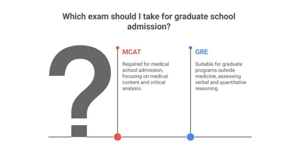 gre for medical students