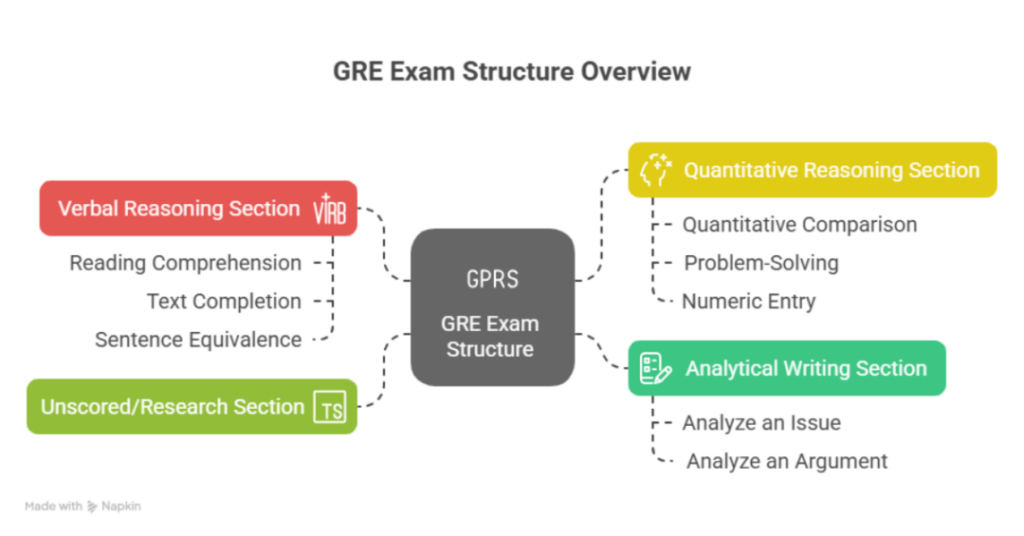What Is The GRE Exam Full Form? Registration, Cost, And Requirements for Indian Students 2 gre full form