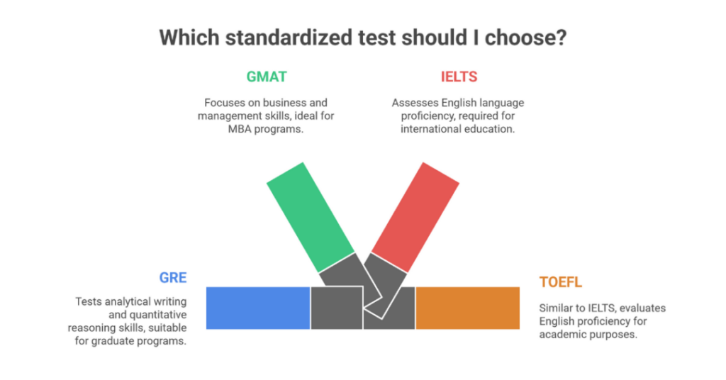 GRE GMAT TOEFL and IELTS Exams for Indian Students: What are the Key Differences Among These Admission Tests to Study Abroad? 4 gre gmat toefl 4