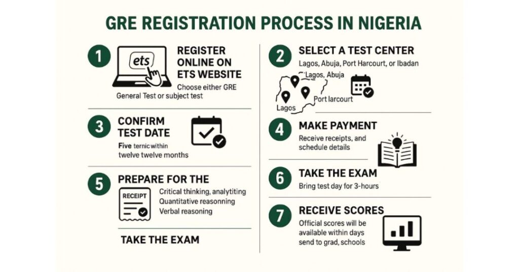GRE in Nigeria: Registration for the GRE General Test 1 gre in nigeria