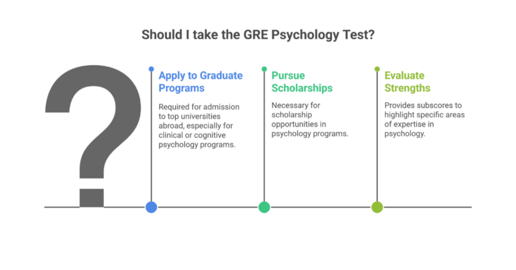gre psychology