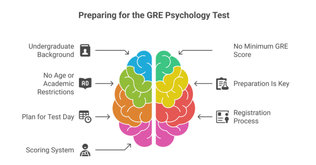 gre psychology