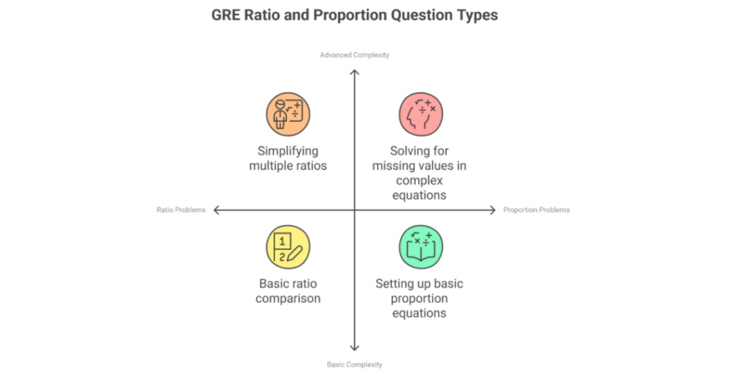 How To Prepare For GRE Ratio and Proportion Questions (GRE Quantitative)? 1 gre ratio and proportion