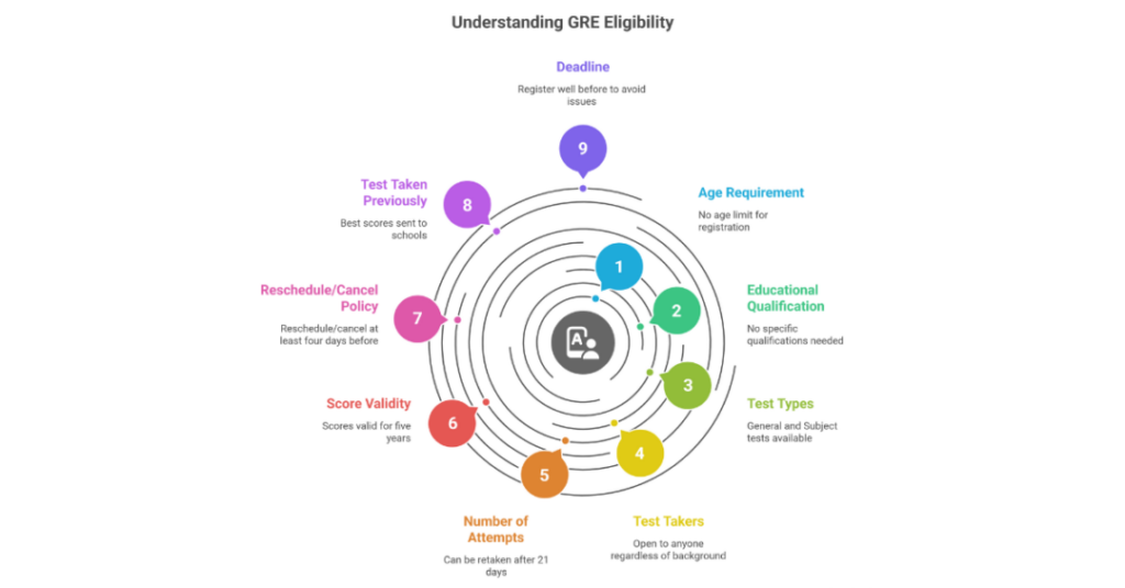 How To Do GRE General Test Registration: Registration Date, Eligibility Criteria And Fees 1 gre registration