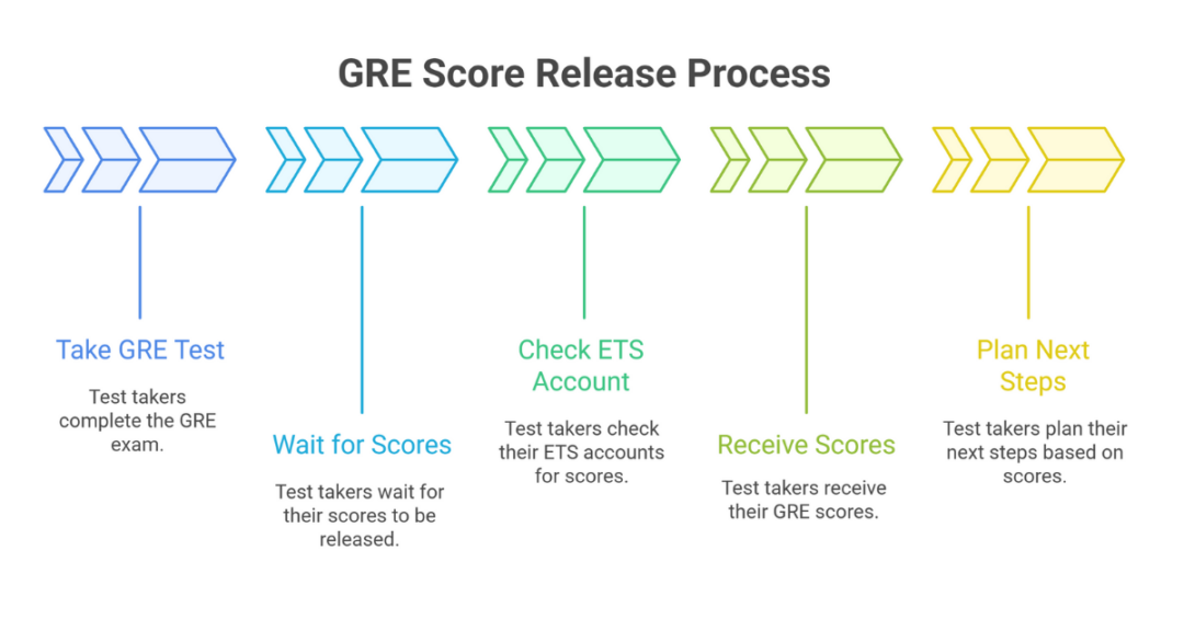 GRE Results Time: How Long Does it Take to Get GRE General Test Scores for Indian Students (6 Best Tips)? 1 gre results time 1