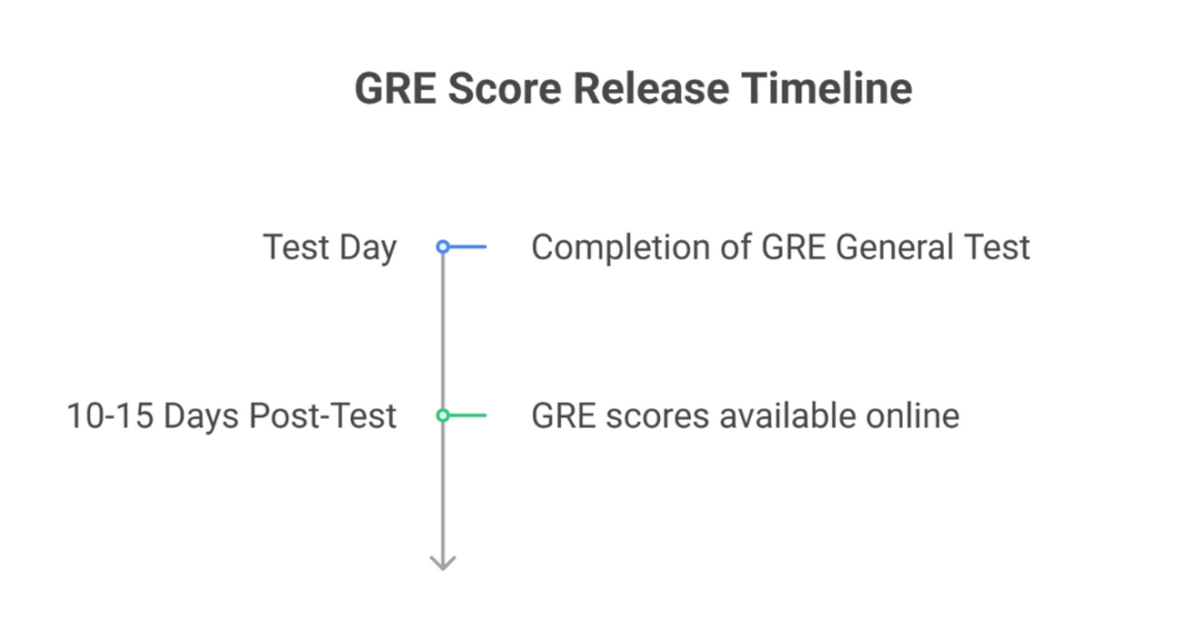 GRE Results Time: How Long Does it Take to Get GRE General Test Scores for Indian Students (6 Best Tips)? 2 gre results time 2