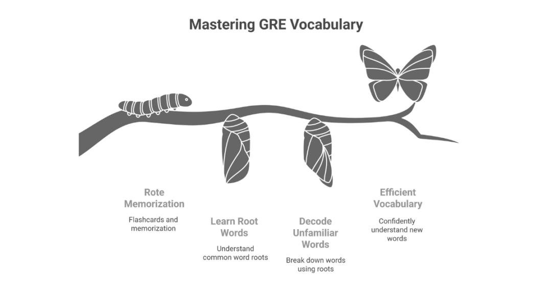 GRE Prep: 50 GRE Root Words and Prefixes and Suffixes for GRE Vocabulary for Indian Students 3 gre root words 1