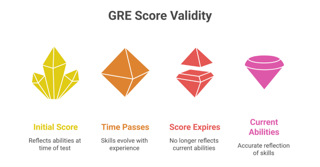 gre score validity 2