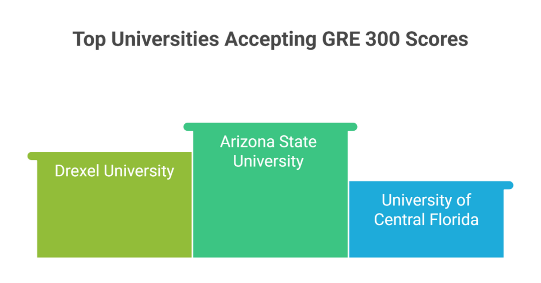 GRE Universities for 300 Score in the US: 20 Best List of US Universities that Accept GRE Score of 290-300 for Indian Students 1 gre universities for 300 score 1