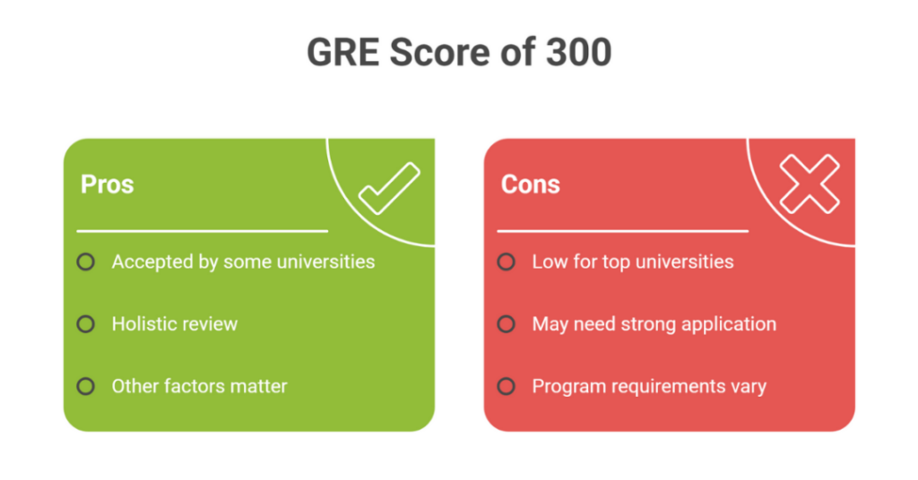GRE Universities for 300 Score in the US: 20 Best List of US Universities that Accept GRE Score of 290-300 for Indian Students 2 gre universities for 300 score 2