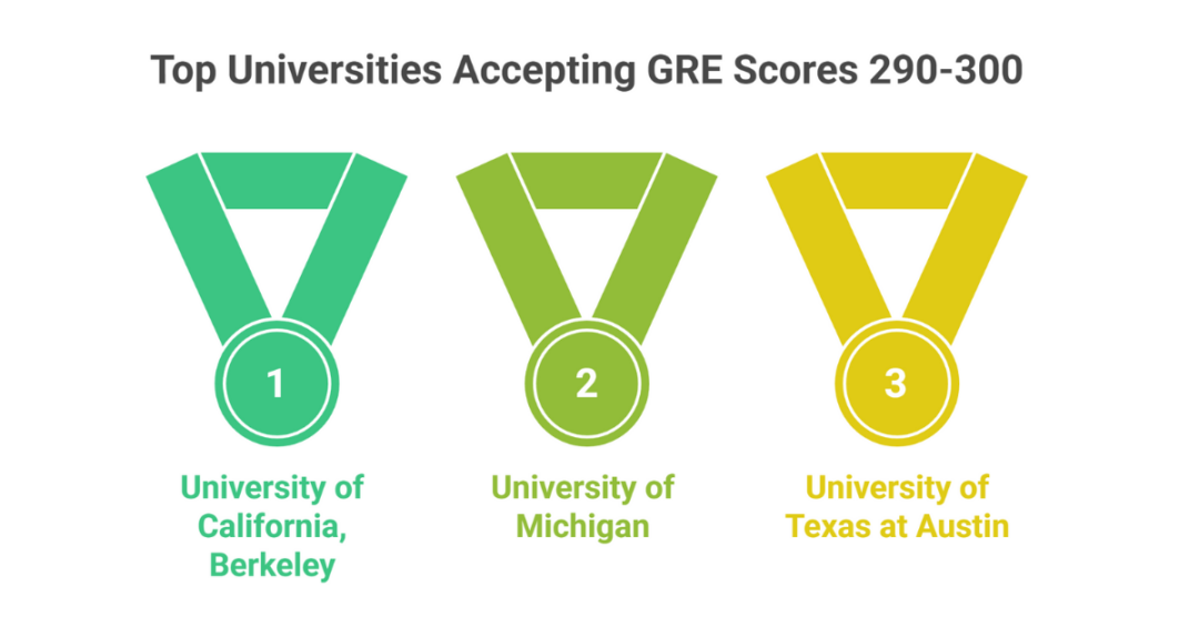 GRE Universities for 300 Score in the US: 20 Best List of US Universities that Accept GRE Score of 290-300 for Indian Students 3 gre universities for 300 score 3