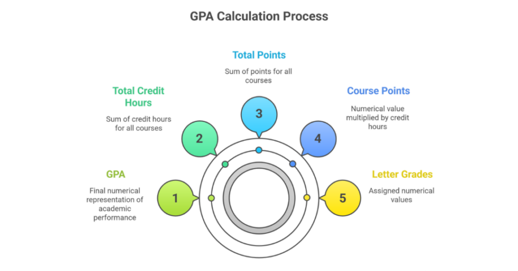 How To Calculate Average GPA (Grade Point Average) 1 how to calculate average gpa