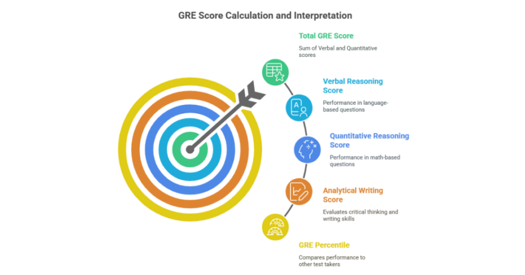 how to calculate gre score