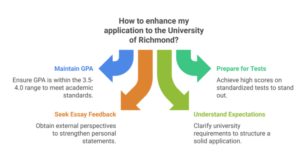 University of Richmond GPA, SAT Score and Other Requirements for Indian Students Admission 1 university of richmond gpa 1 1