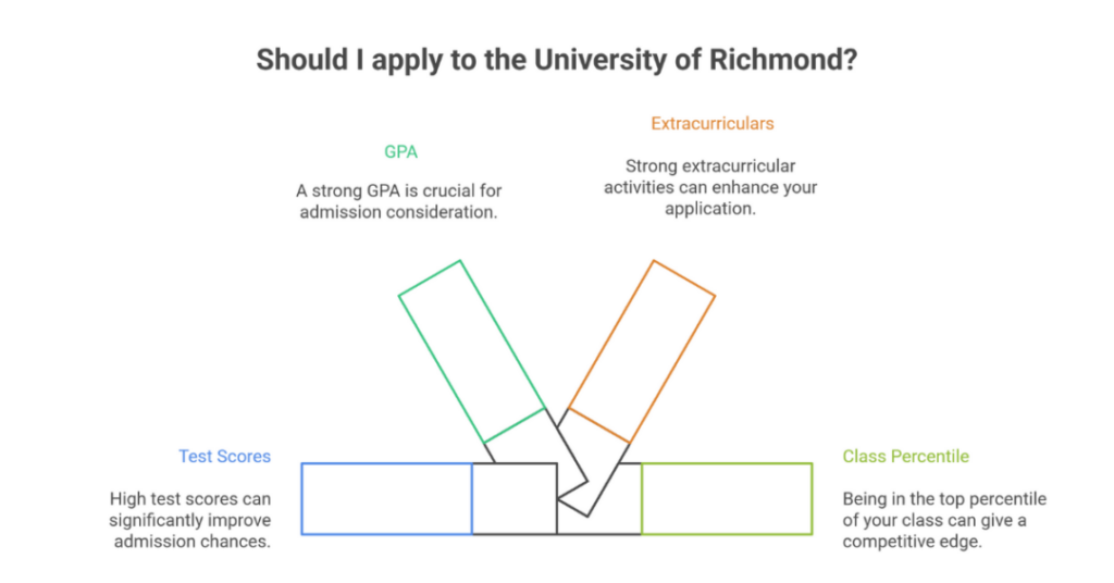University of Richmond GPA, SAT Score and Other Requirements for Indian Students Admission 2 university of richmond gpa 2