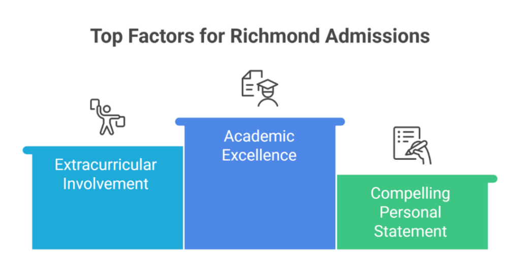 University of Richmond GPA, SAT Score and Other Requirements for Indian Students Admission 3 university of richmond gpa 3