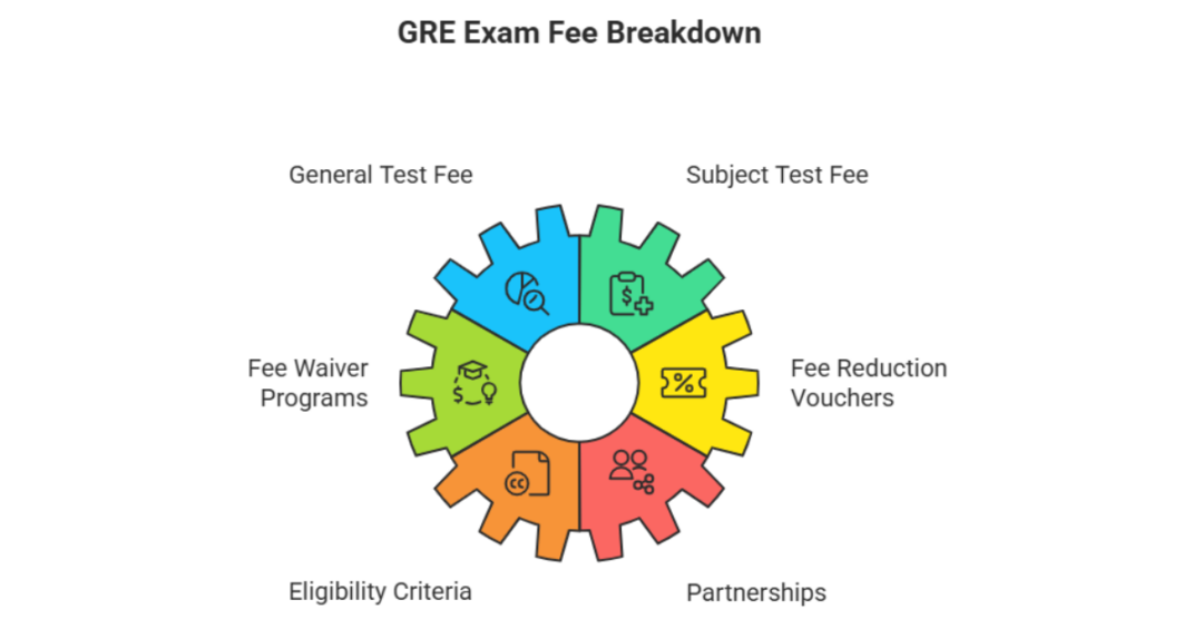 GRE test fee discount