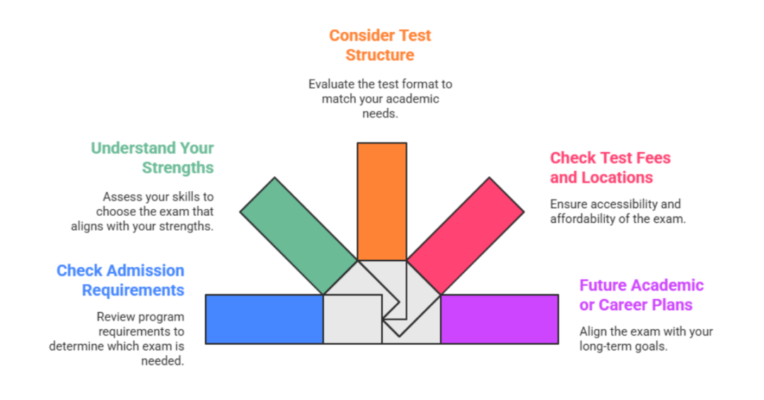 What Are The Key Differences Between GRE Vs TOEFL Exam To Study Abroad? 2 Gre vs TOEFL 1