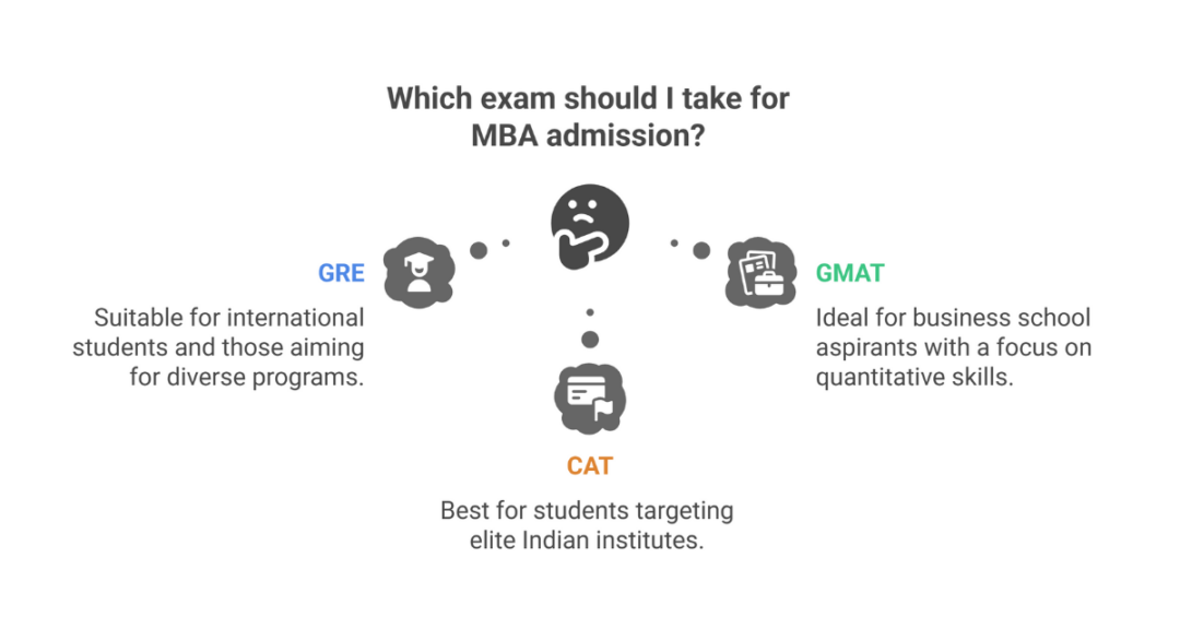 cat vs gmat vs gre 1
