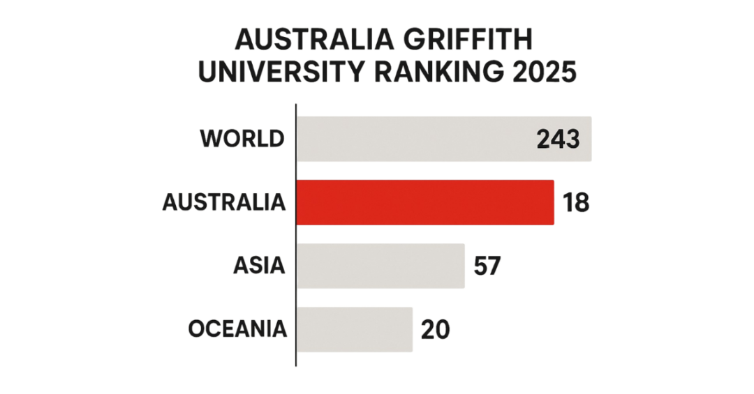 griffith university ranking in australia 1