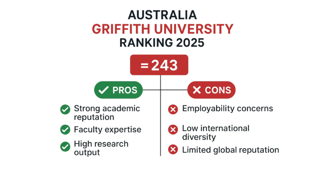 griffith university ranking in australia 2