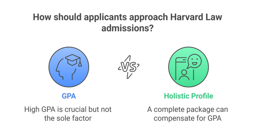 harvard law average gpa 1