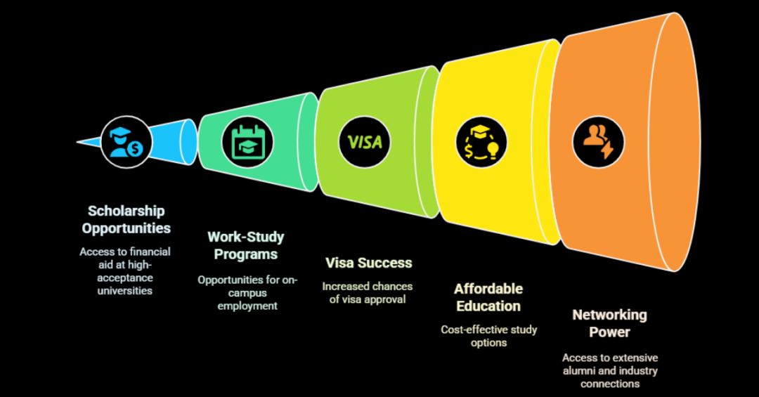10 Top High Acceptance Rate Universities In USA For Indian Students ...
