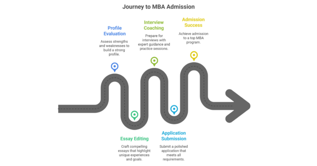 mba abroad consultants
