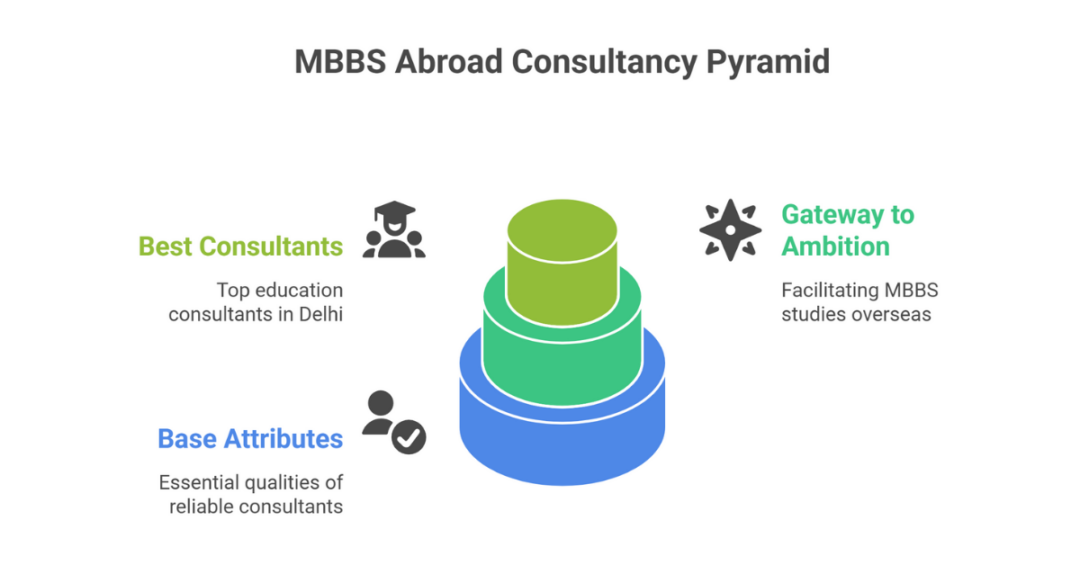 5 Best Study MBBS Abroad Consultants in Delhi (Study Abroad Education Consultants for Indian Students) 5 mbbs abroad consultants in delhi 2