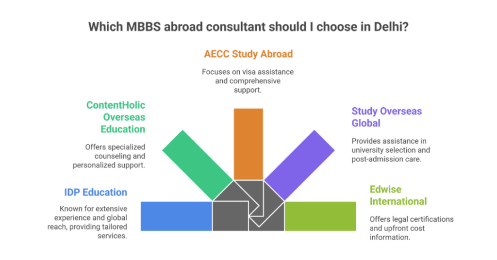 5 Best Study MBBS Abroad Consultants in Delhi (Study Abroad Education Consultants for Indian Students) 6 mbbs abroad consultants in delhi 3