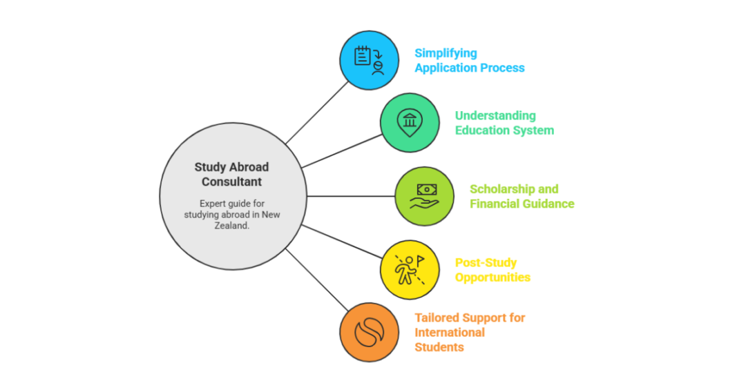 new zealand study abroad consultants 1