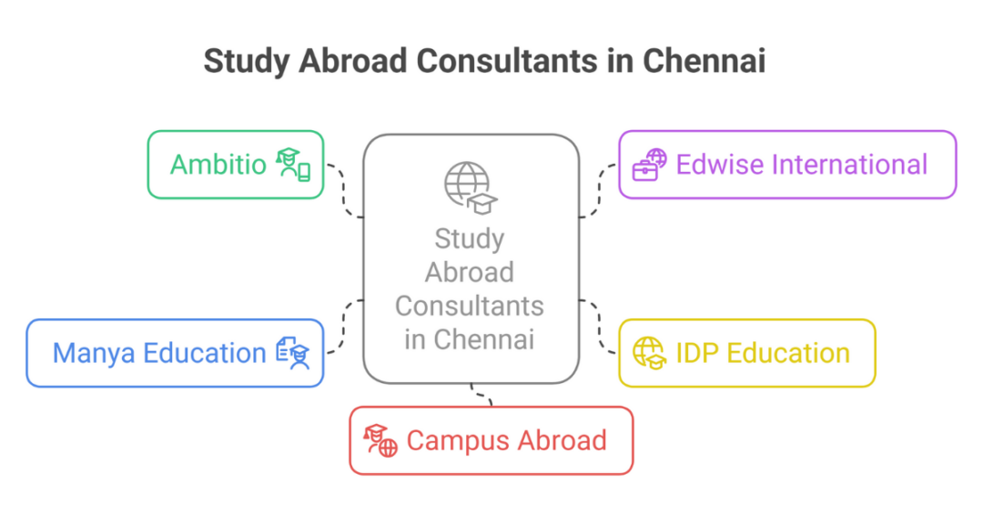 Top 5 Best Study Abroad Consultants In Chennai for Indian Students 2025 2 study abroad consultants in chennai 1