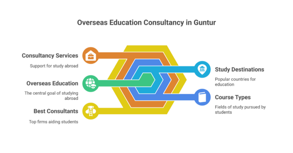 5 Best Overseas Education Consultants / Best Study Abroad Consultants in Guntur for Indian Students 6 study abroad consultants in guntur 1